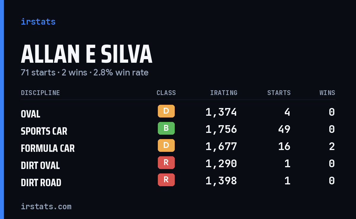 Allan E Silva iRacing stats card