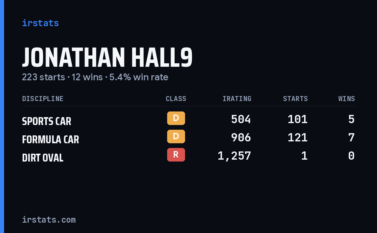 Jonathan Hall9 iRacing stats card