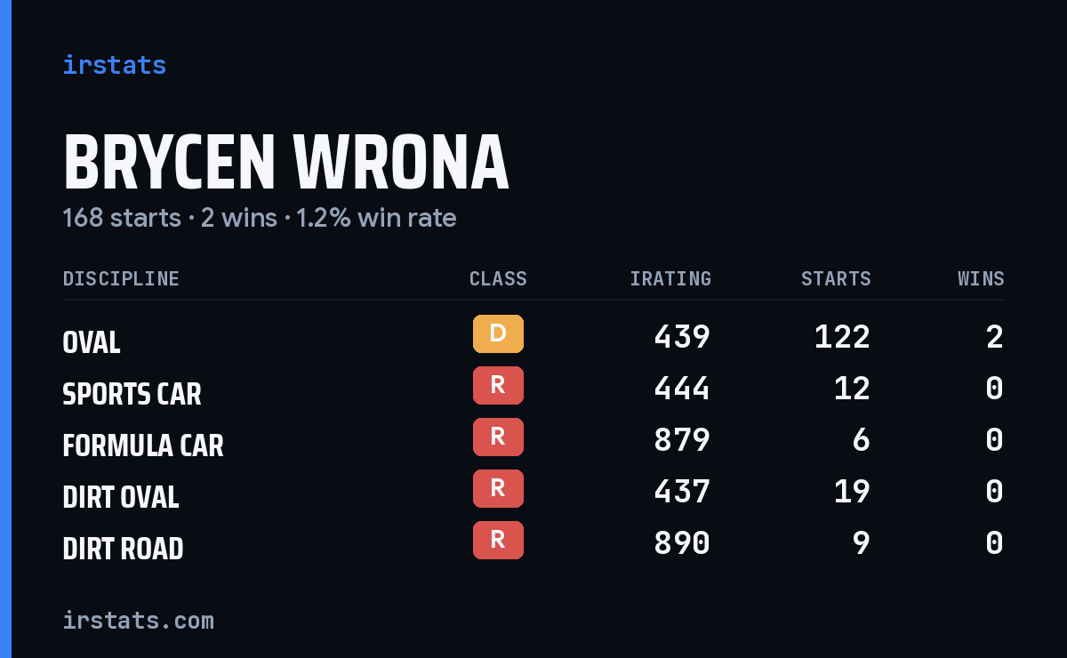 Brycen Wrona iRacing stats card