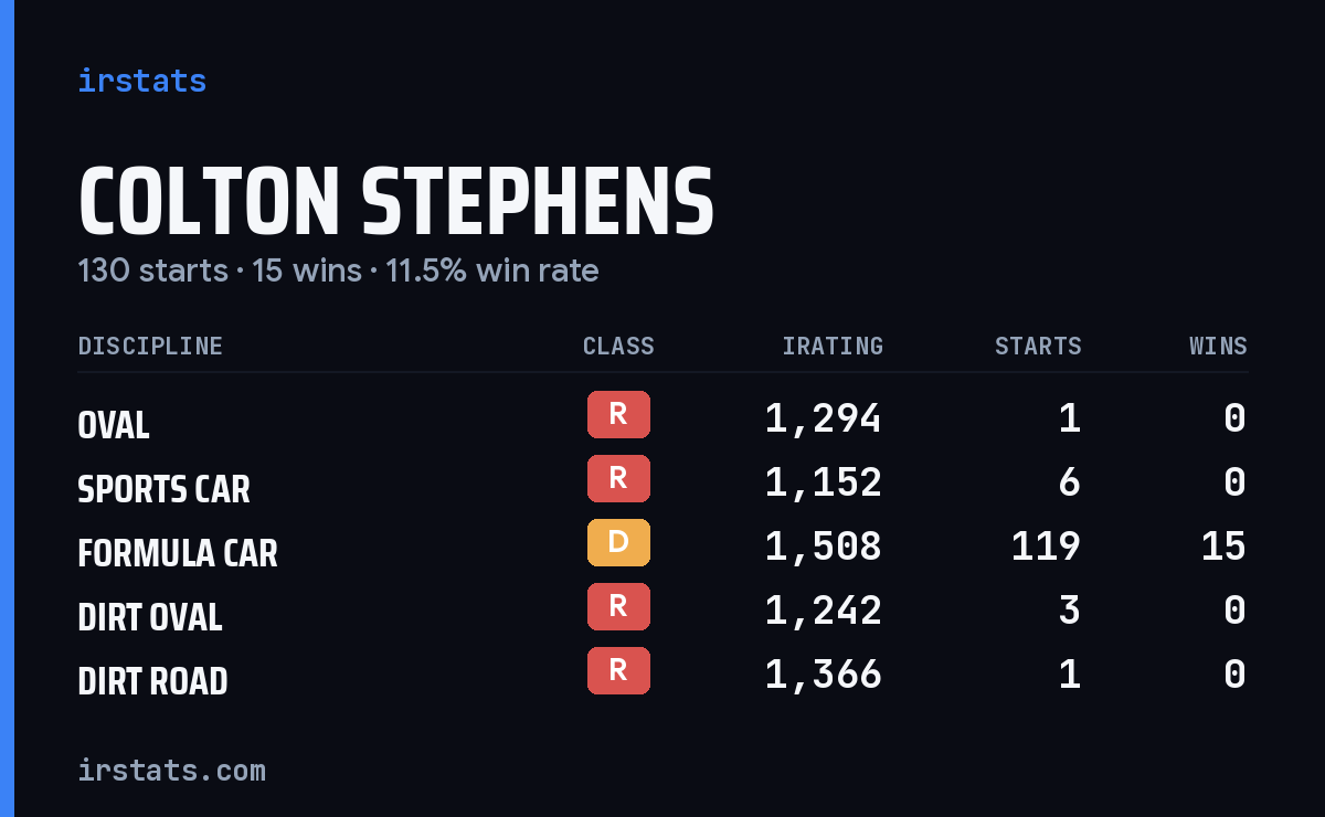 Loading... iRacing stats card
