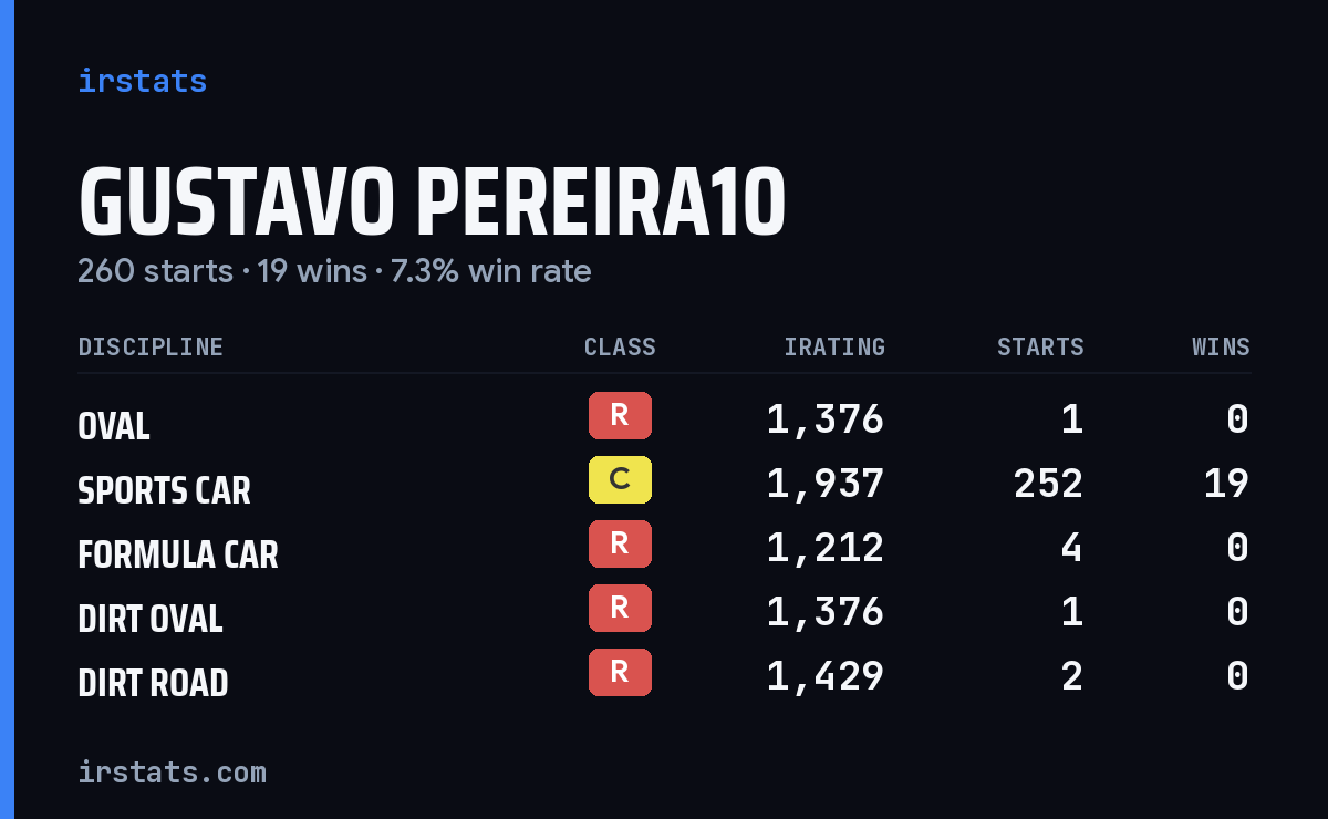 Loading... iRacing stats card