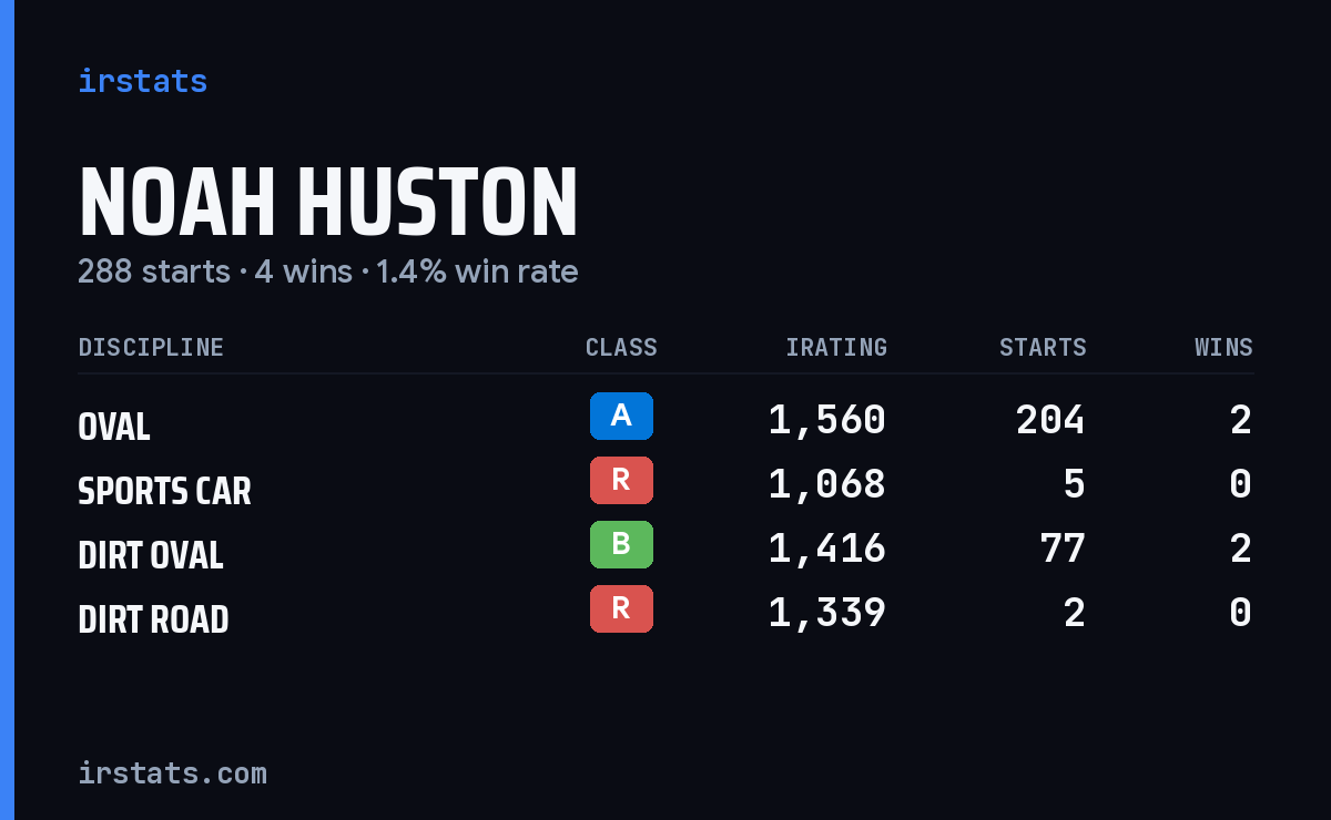 Noah Huston iRacing stats card