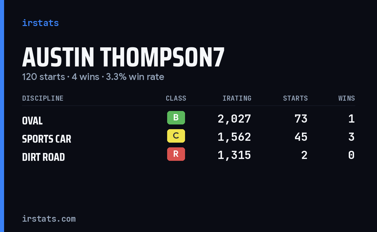 Austin Thompson7 iRacing stats card