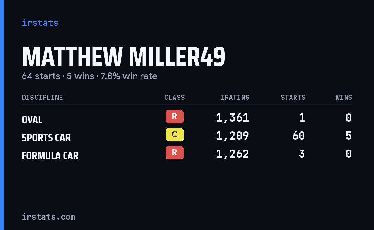 Matthew Miller49 iRacing stats card