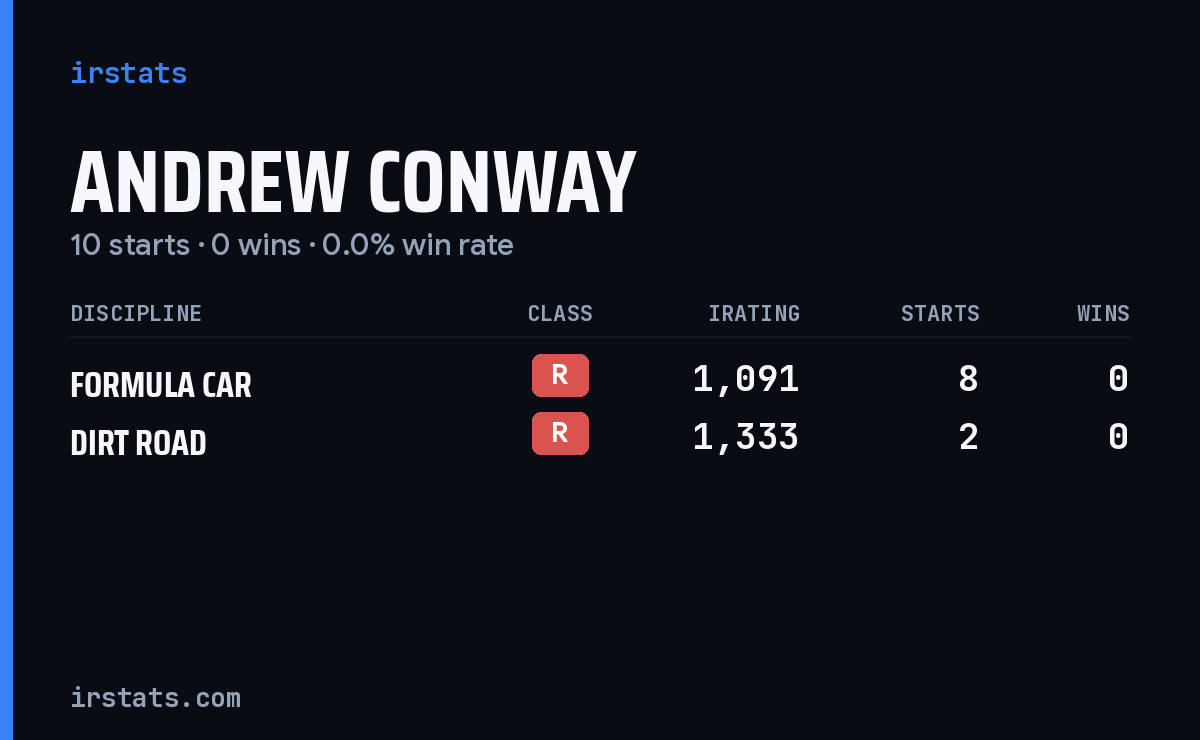 Andrew Conway iRacing stats card