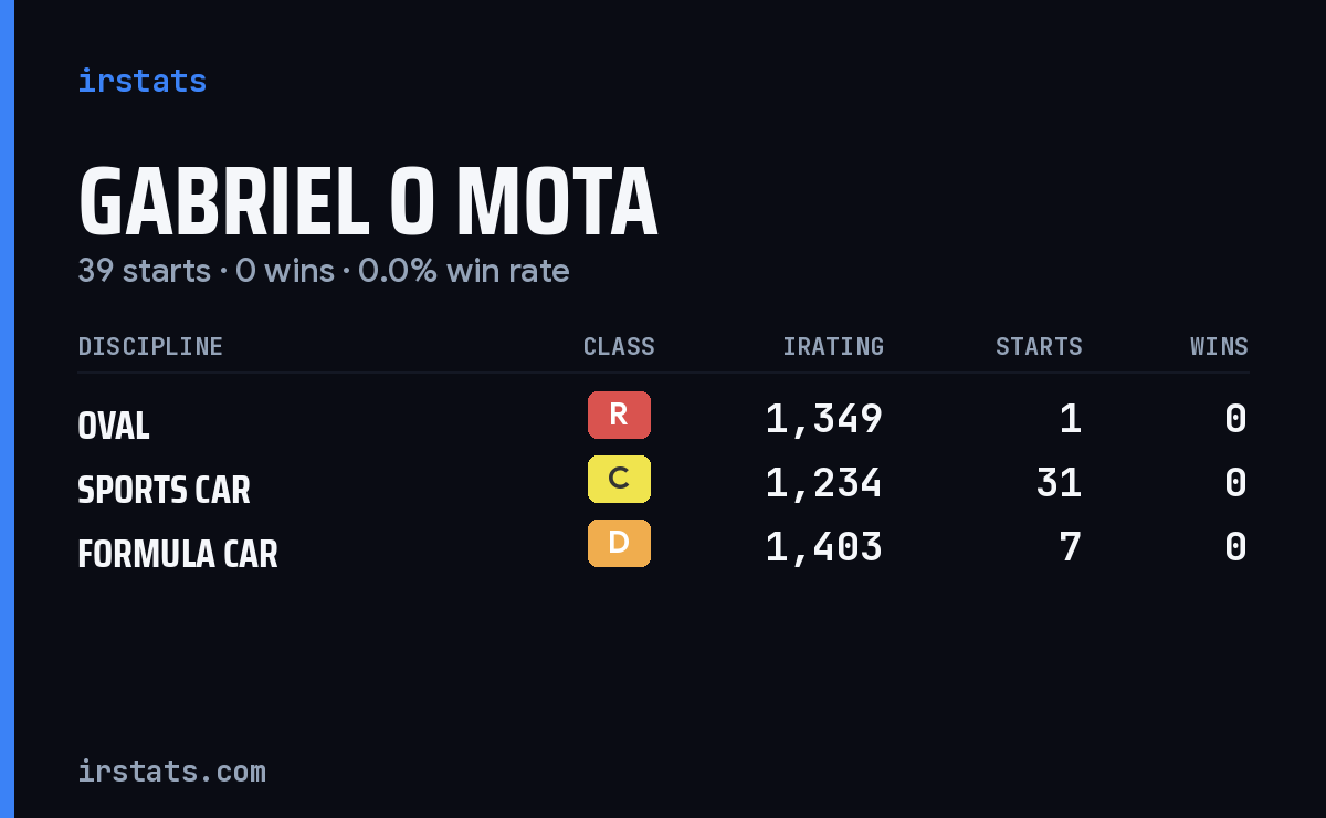 Gabriel O Mota iRacing stats card