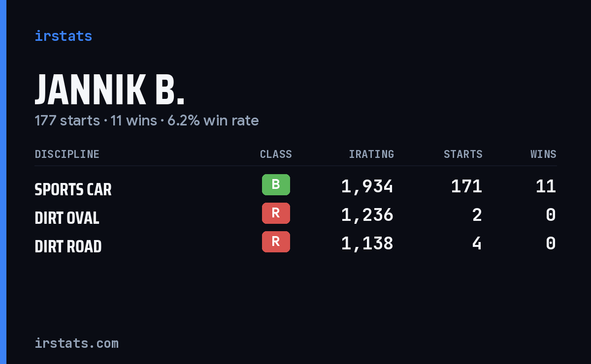 Jannik B. iRacing stats card