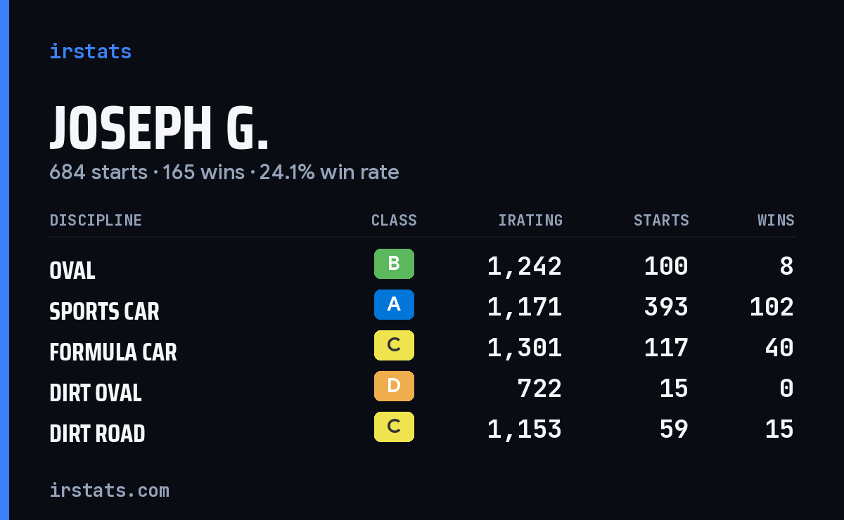 Joseph G. iRacing stats card