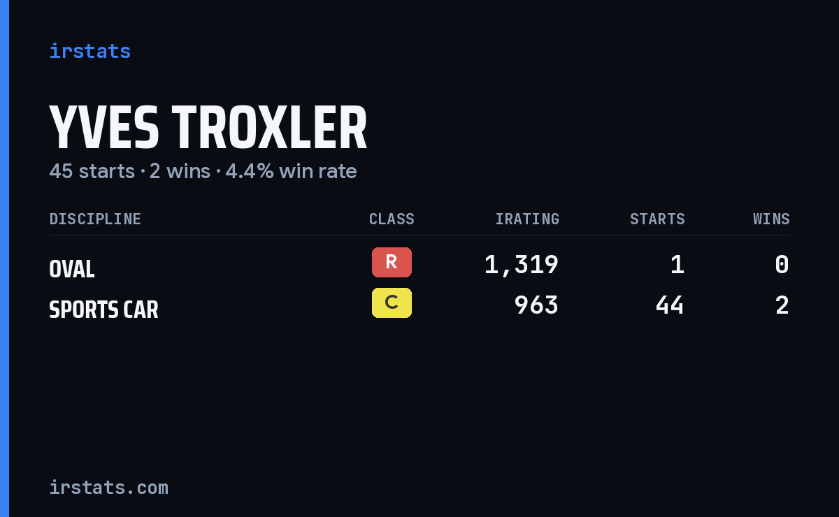 Yves Troxler iRacing stats card