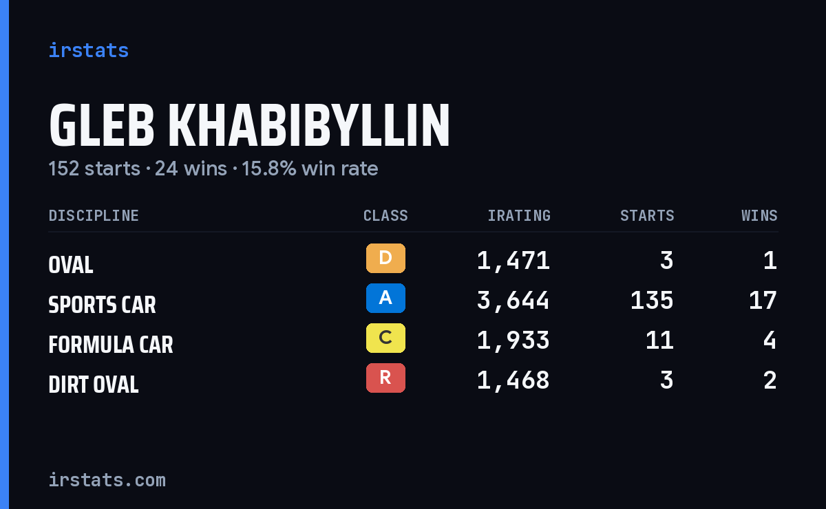 Loading... iRacing stats card
