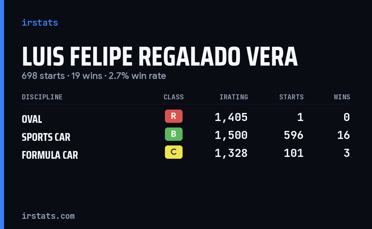 Luis Felipe Regalado Vera iRacing stats card