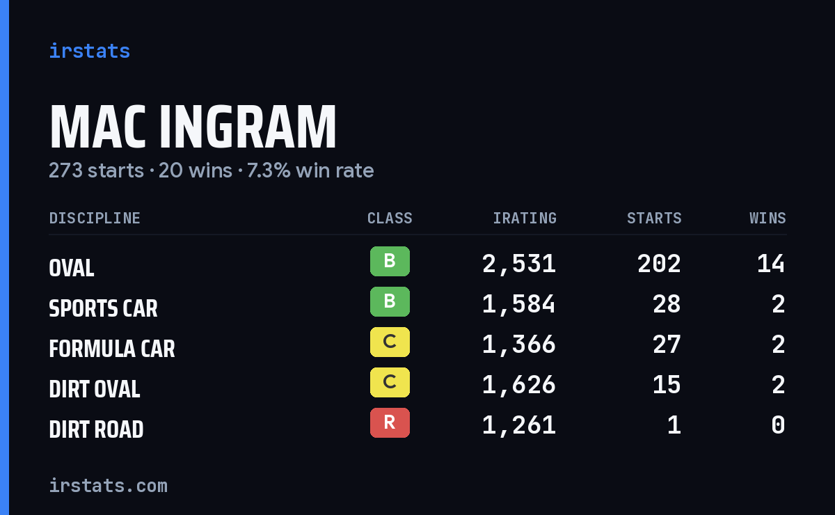 Mac Ingram iRacing stats card