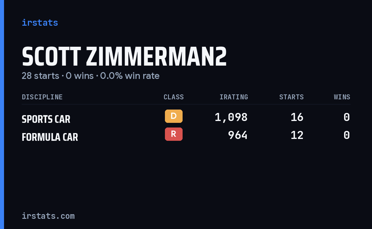 Scott Zimmerman2 iRacing stats card