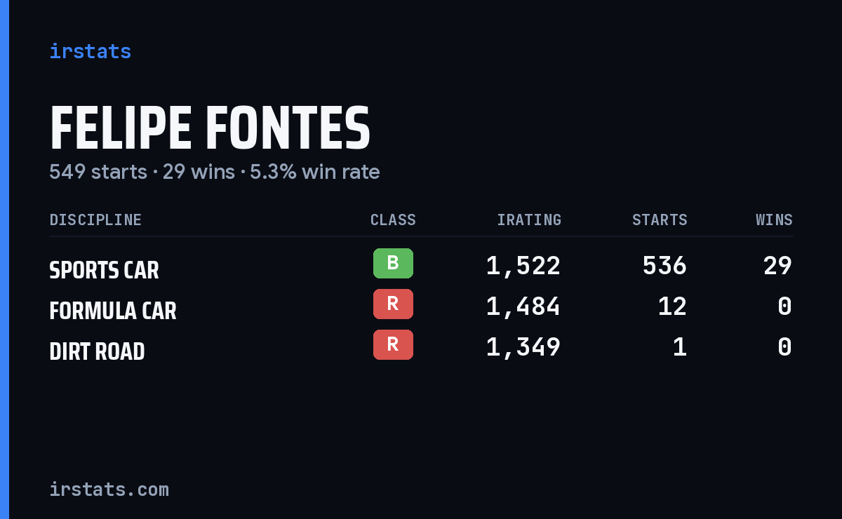Felipe Fontes iRacing stats card