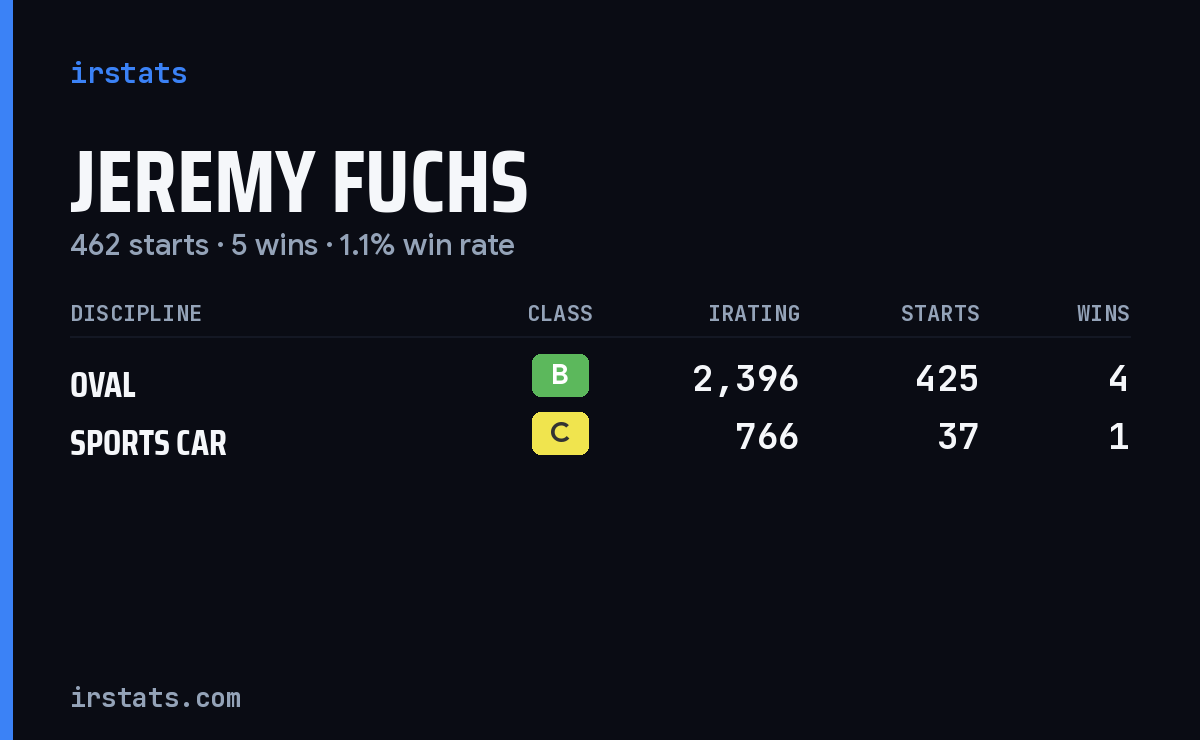 Jeremy Fuchs iRacing stats card