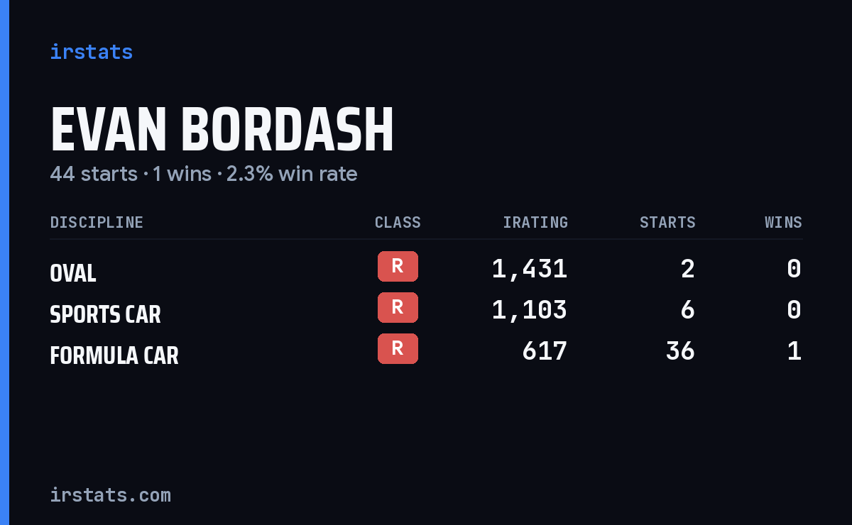 Evan Bordash iRacing stats card
