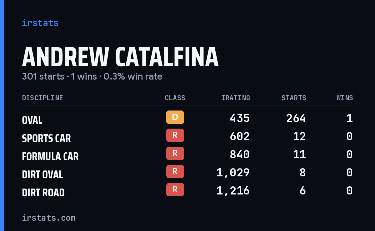 Andrew Catalfina iRacing stats card