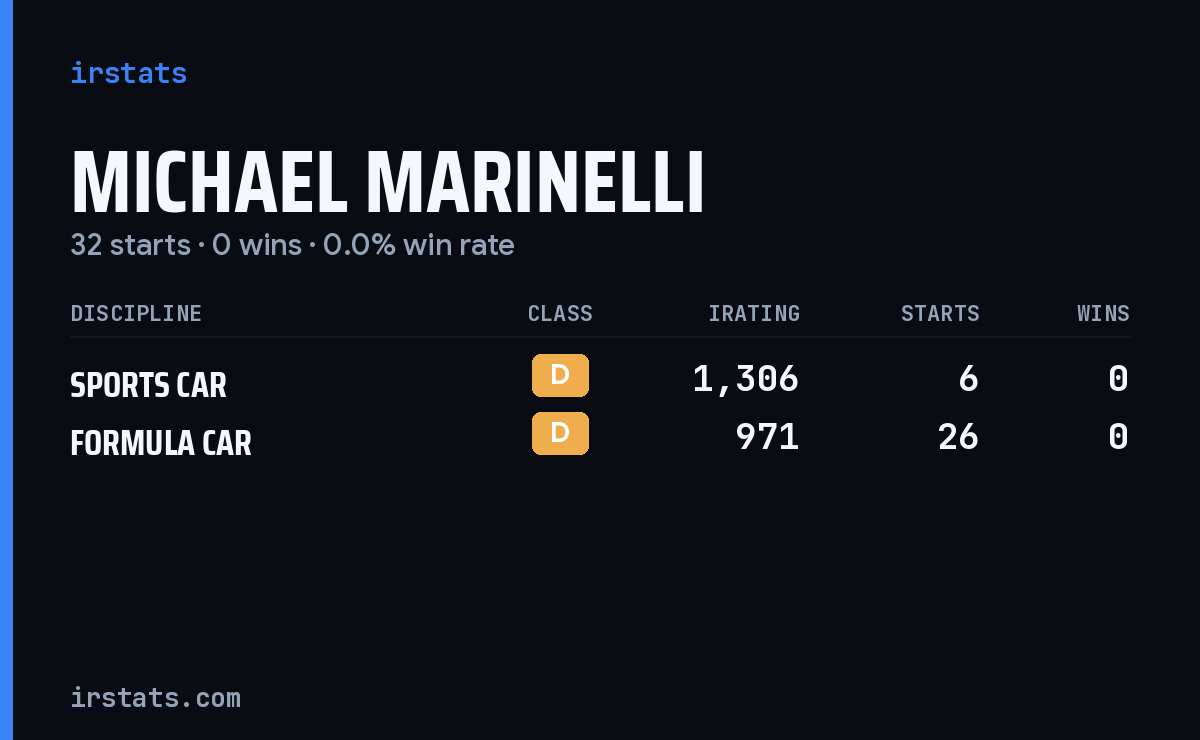 Michael Marinelli iRacing stats card