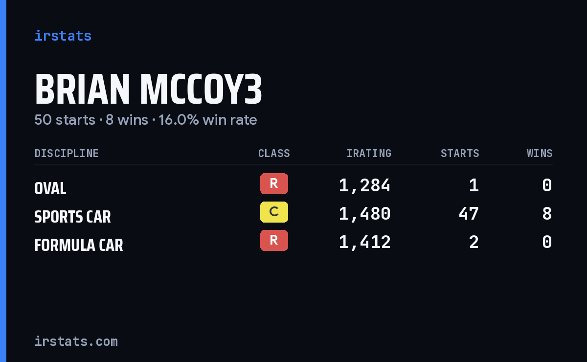 Brian Mccoy3 iRacing stats card