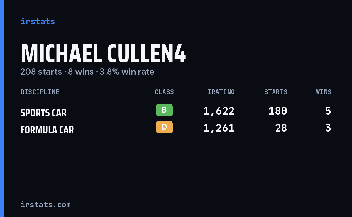 Michael Cullen4 iRacing stats card
