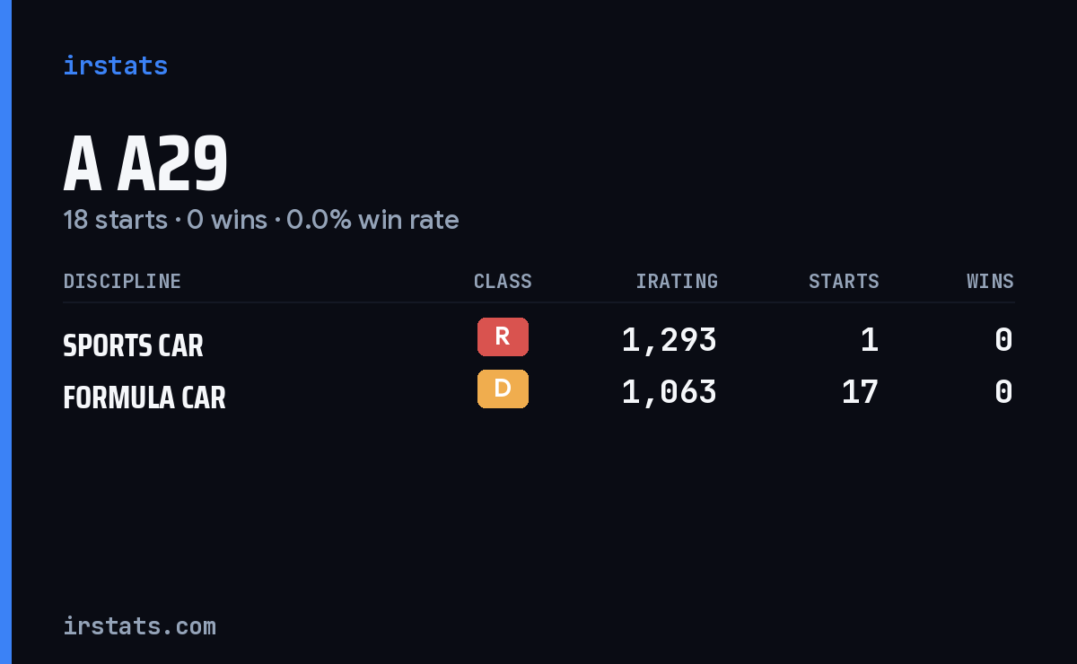 A A29 iRacing stats card