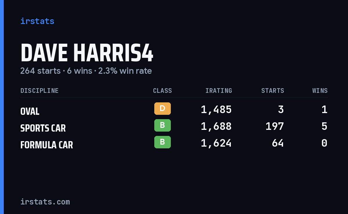 Loading... iRacing stats card