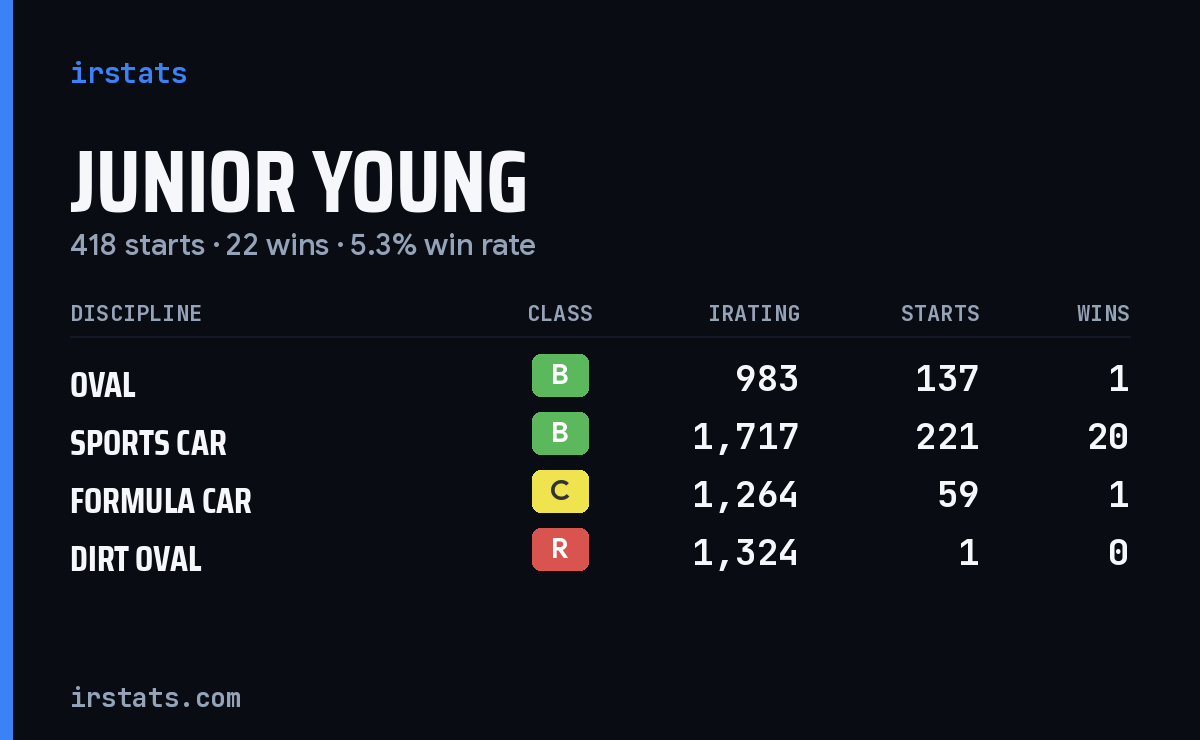 Junior Young iRacing stats card