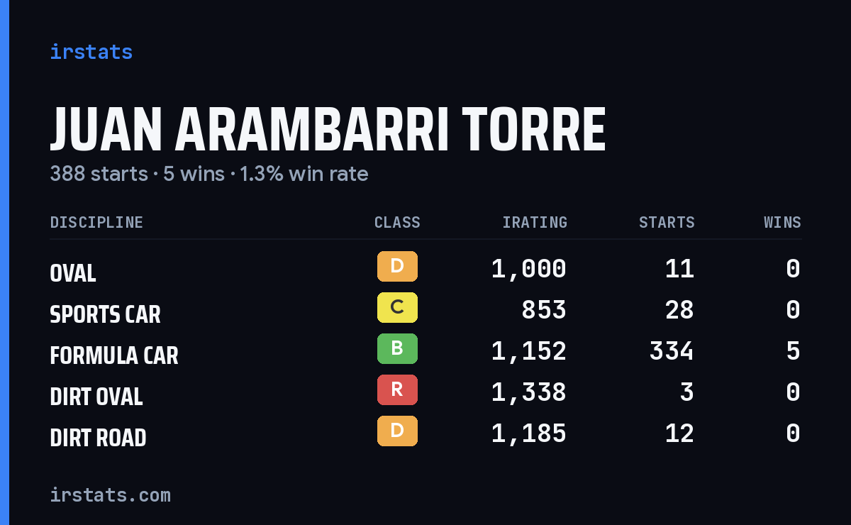 Juan Arambarri Torre iRacing stats card