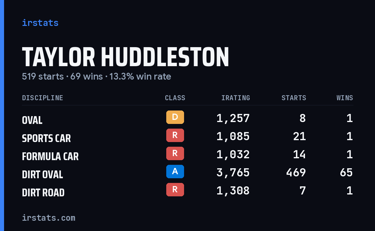 Taylor Huddleston iRacing stats card