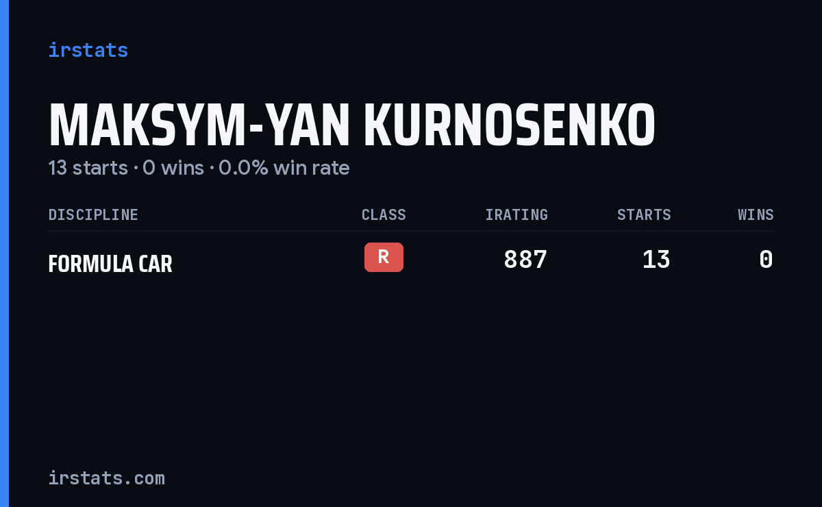 Maksym-Yan Kurnosenko iRacing stats card