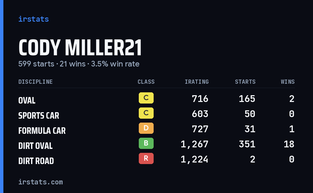 Loading... iRacing stats card
