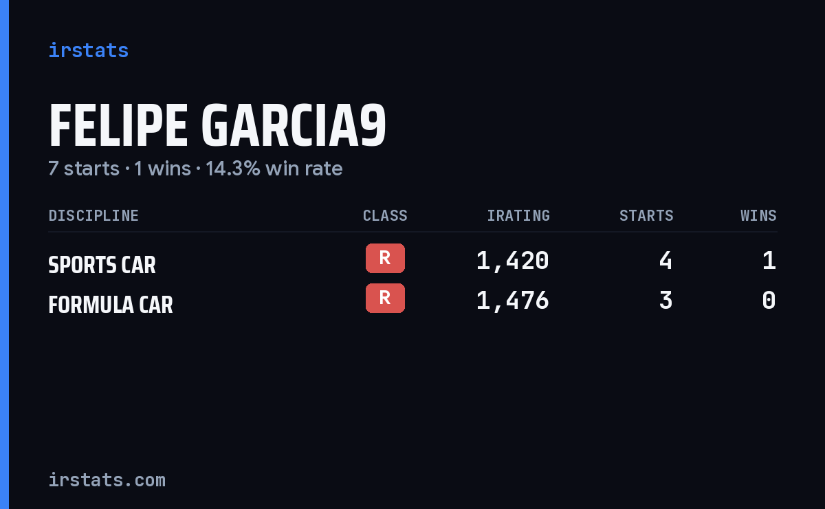 Felipe Garcia9 iRacing stats card