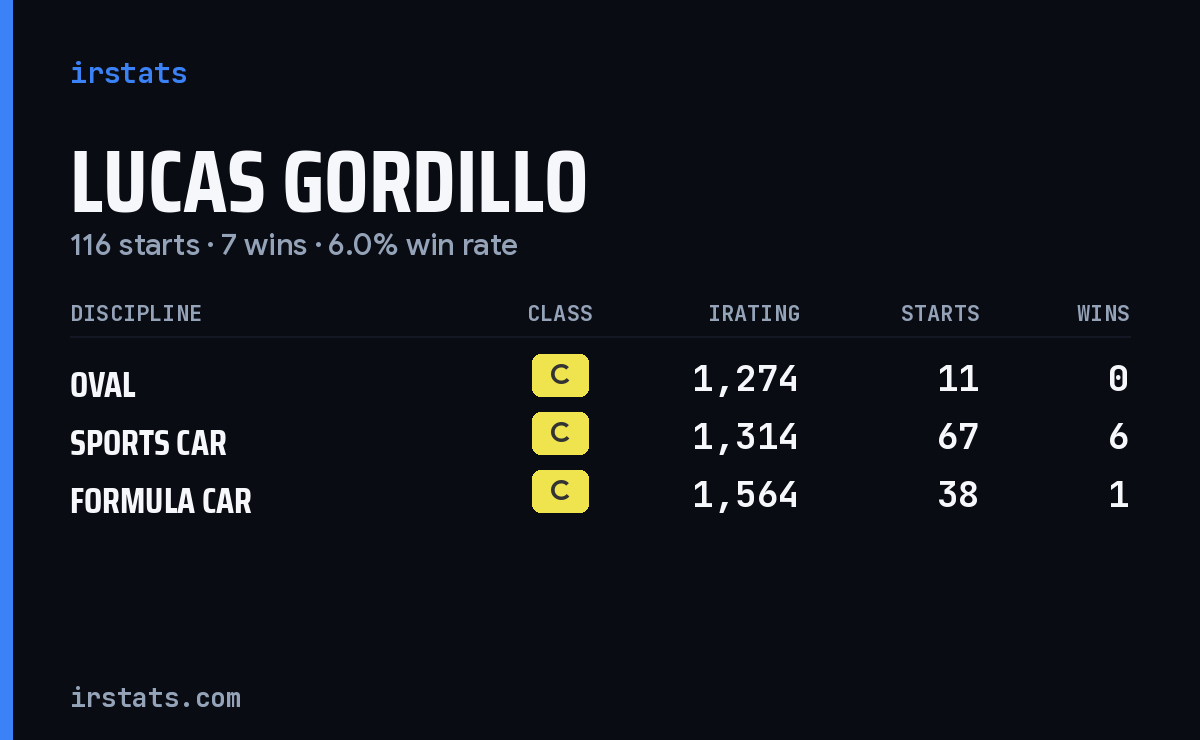 Lucas Gordillo iRacing stats card