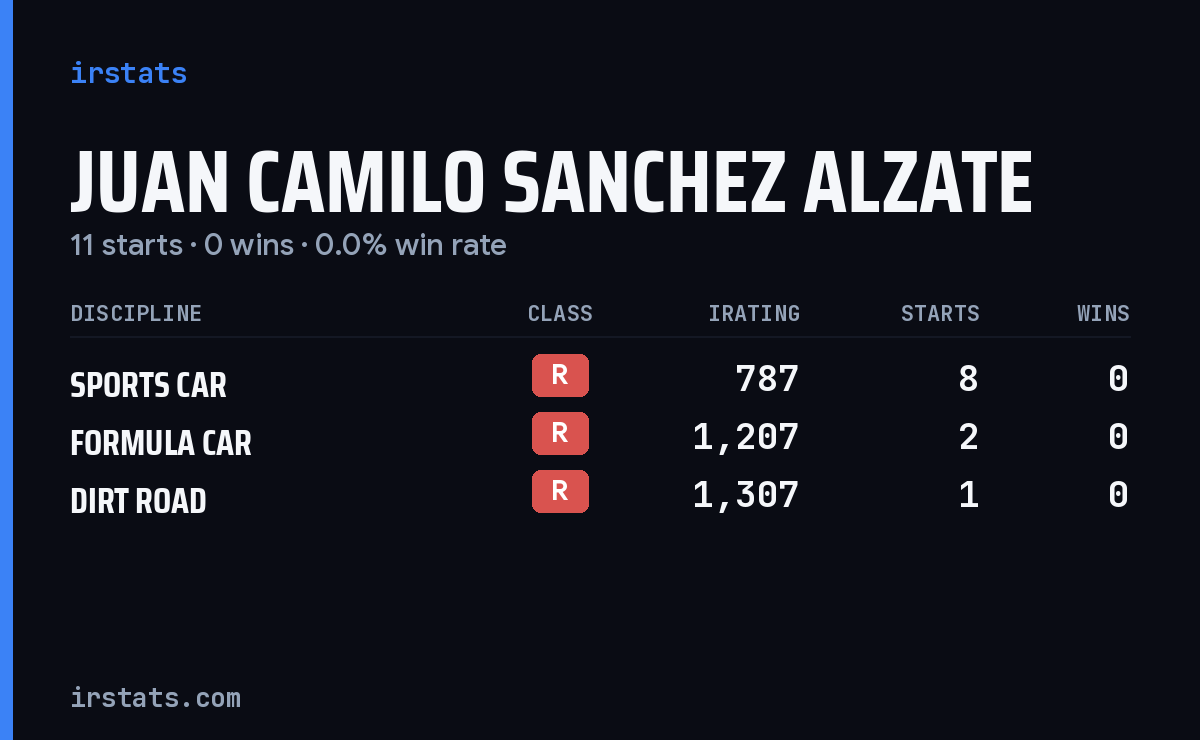 Juan Camilo Sanchez Alzate iRacing stats card