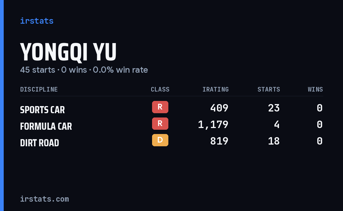Yongqi Yu iRacing stats card