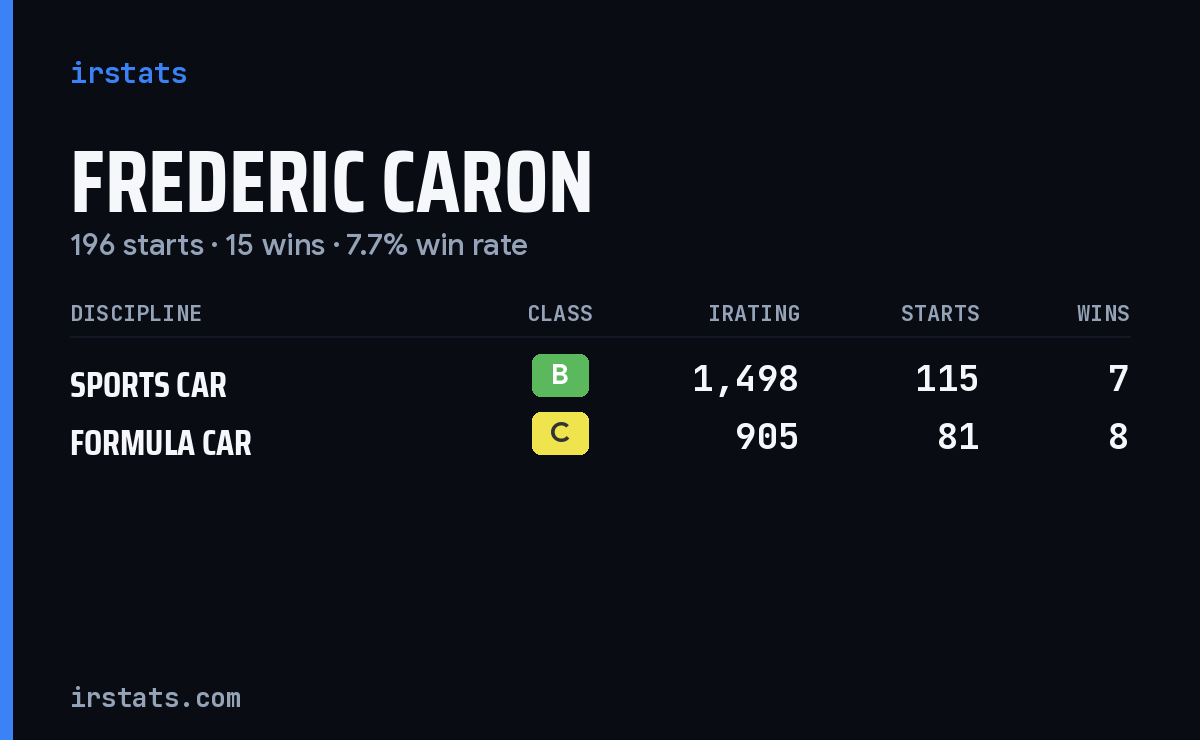 Frederic Caron iRacing stats card