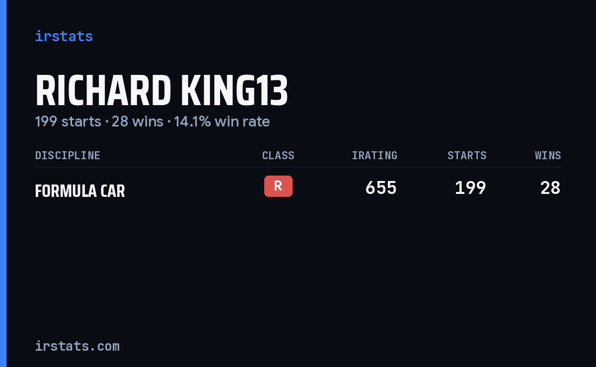Richard King13 iRacing stats card