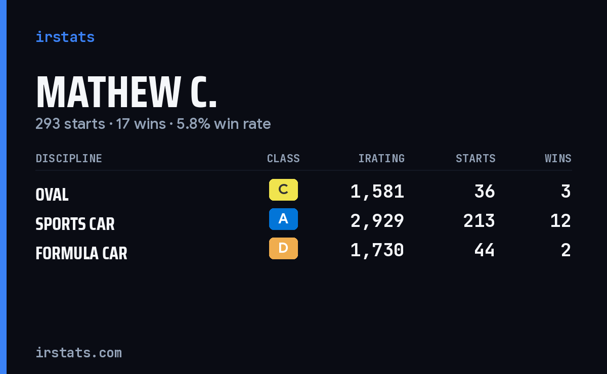 Mathew C. iRacing stats card