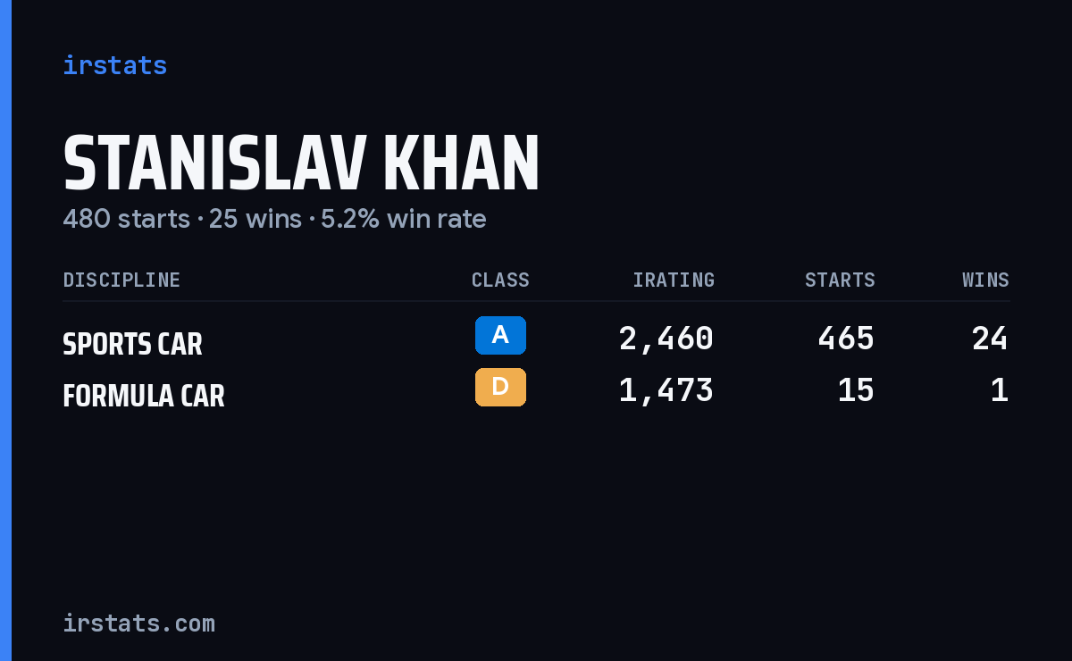 Stanislav Khan iRacing stats card
