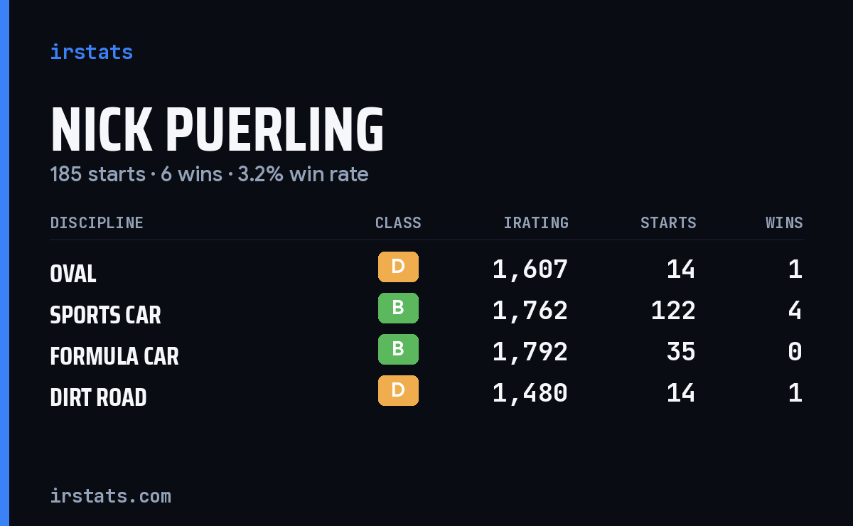 Nick Puerling iRacing stats card
