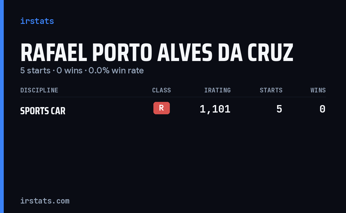 Rafael Porto Alves Da Cruz iRacing stats card
