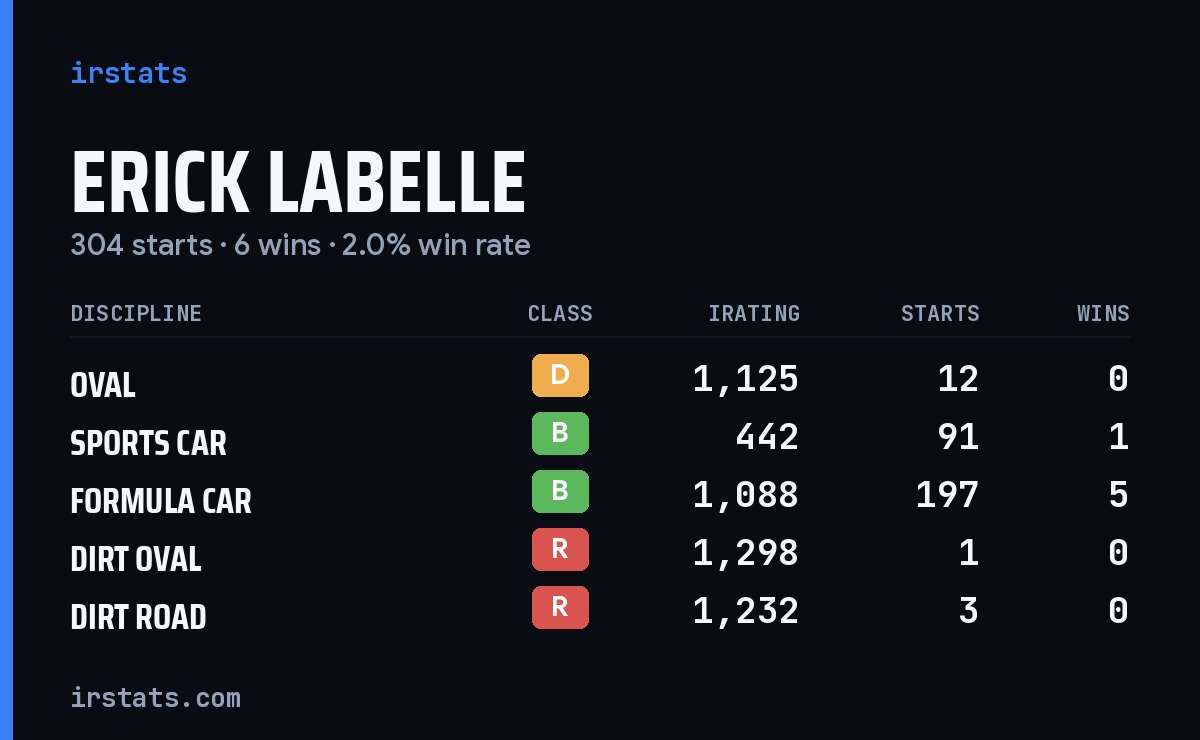 Erick Labelle iRacing stats card