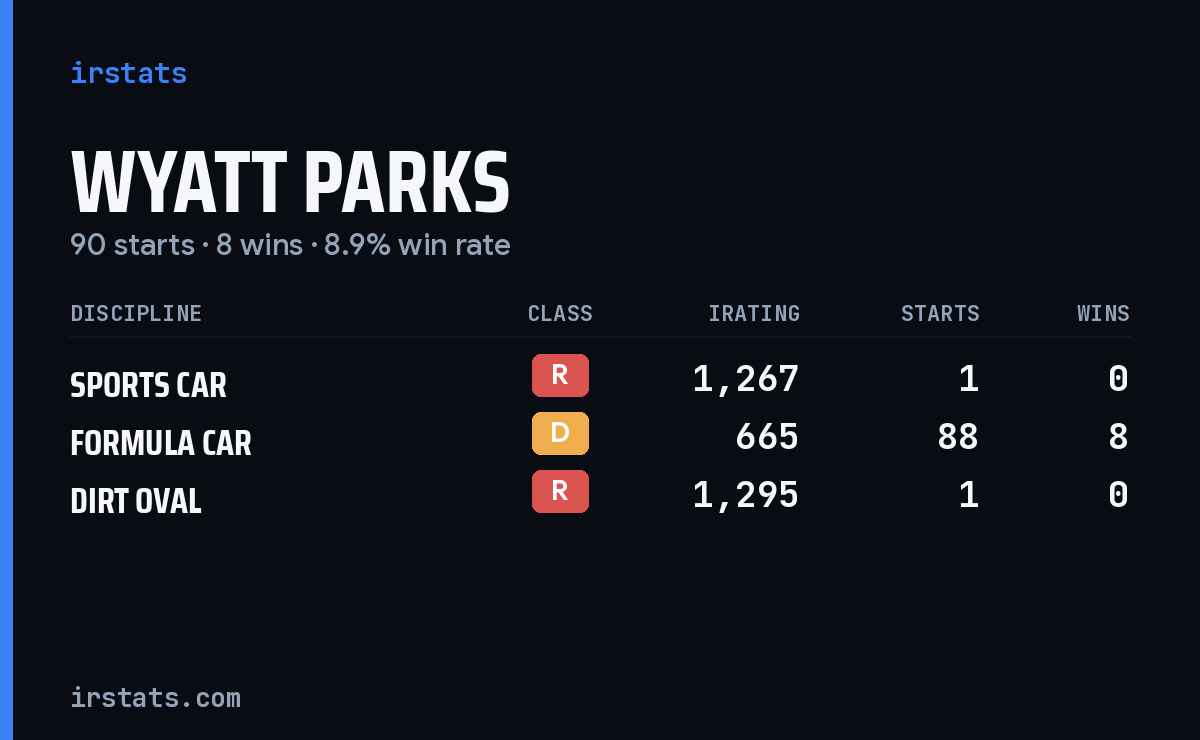 Wyatt Parks iRacing stats card