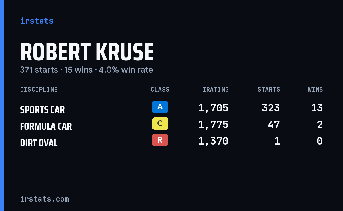 Robert Kruse iRacing stats card