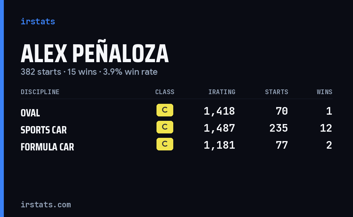 Alex Peñaloza iRacing stats card