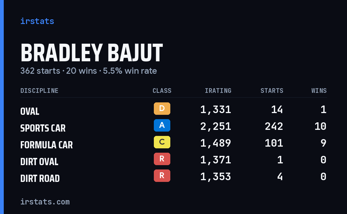 Bradley Bajut iRacing stats card