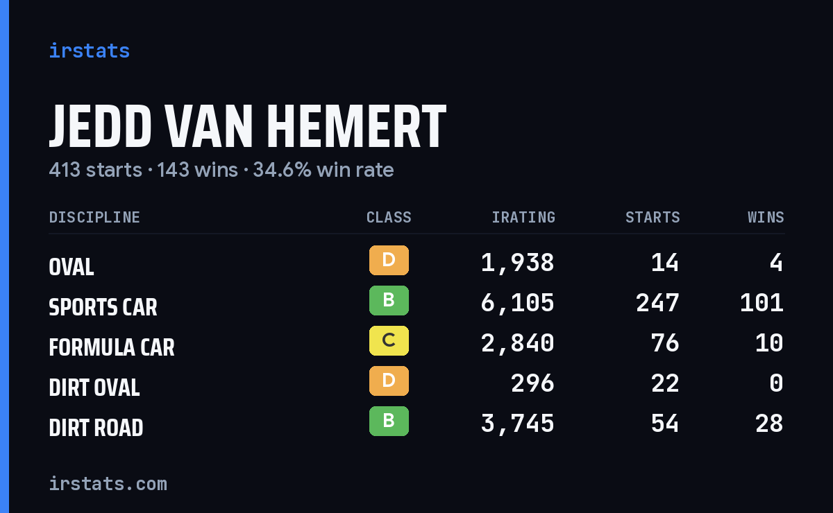 Jedd Van Hemert iRacing stats card