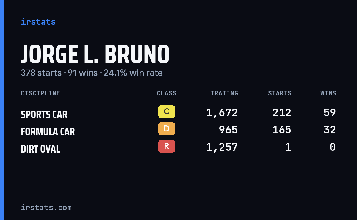 Jorge L. Bruno iRacing stats card