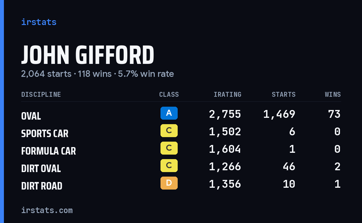 Loading... iRacing stats card