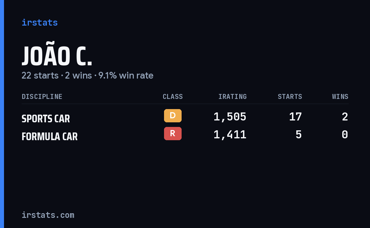 João C. iRacing stats card